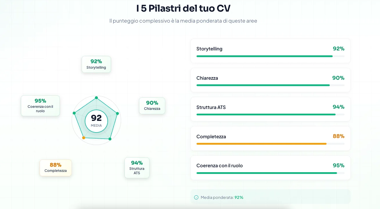 Analisi CV JobDo - I 5 pilastri: Storytelling, Chiarezza, Struttura ATS, Completezza e Coerenza con il ruolo
